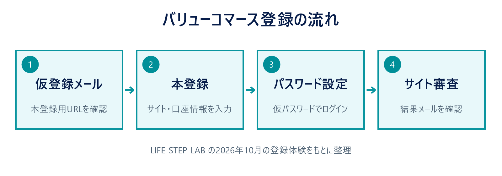 登録の流れを4段階で示した図解