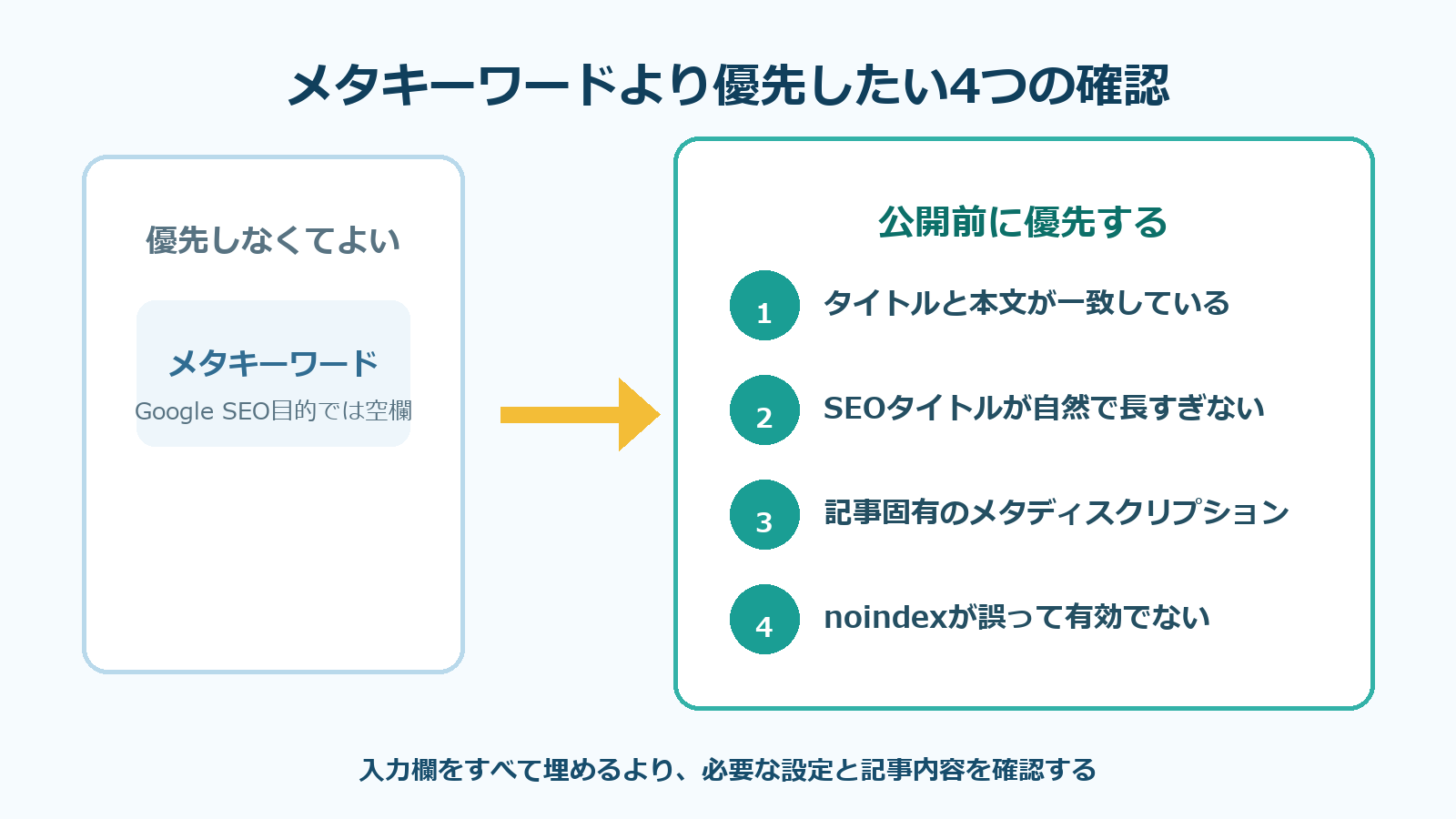 メタキーワードより優先したい4つの確認項目